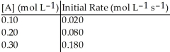 Without performing complex calculations, determine the order of a reaction that has the following initial rates for the specified starting concentration:   A)  zero order B)  first order C)  second order D)  third order E)  impossible to determine
