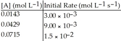 Without performing complex calculations, determine the order of a reaction that has the following initial rates for the specified starting concentration:   A)  zero order B)  first order C)  second order D)  third order E)  impossible to determine