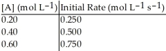 Without performing complex calculations, determine the order of a reaction that has the following initial rates for the specified starting concentration:   A)  zero order B)  first order C)  second order D)  third order E)  impossible to determine
