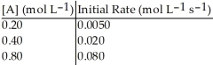 Without performing complex calculations, determine the order of a reaction that has the following initial rates for the specified starting concentration:   A)  zero order B)  first order C)  second order D)  third order E)  impossible to determine