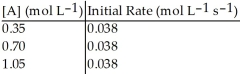 Without performing complex calculations, determine the order of a reaction that has the following initial rates for the specified starting concentration:   A)  zero order B)  first order C)  second order D)  third order E)  impossible to determine