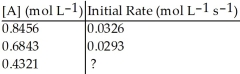 Determine the missing initial rate for the following   order reaction given the following information:   A)  0.0352 mol L<sup>-1</sup> s<sup>-1</sup> B)  0.0301 mol L<sup>-1</sup> s<sup>-1</sup> C)  0.0215 mol L<sup>-1</sup> s<sup>-1</sup> D)  0.0233 mol L<sup>-1</sup> s<sup>-1</sup> E)  0.0280 mol L<sup>-1</sup> s<sup>-1</sup>