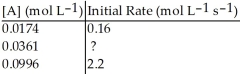 Determine the missing initial rate for the following   order reaction given the following information:   A)  0.48 mol L<sup>-1</sup> s<sup>-1</sup> B)  0.38 mol L<sup>-1</sup> s<sup>-1</sup> C)  0.91 mol L<sup>-1</sup> s<sup>-1</sup> D)  1.3 mol L<sup>-1</sup> s<sup>-1</sup> E)  0.84 mol L<sup>-1</sup> s<sup>-1</sup>
