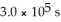     decomposes in the gas phase by the reaction     (g)  →   (g)  +   (g)  The reaction is first order in     and the rate constant is 3.0 ×     at 600 K. A vessel is charged with 6.4 atm of   at 600 K. The partial pressure of     at   is ________ atm. A)  0.41 B)  0.064 C)  3.8 D)  0.29 E)  2.6