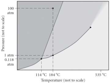 Consider the phase diagram below. If the dashed line at 1 atm of pressure is followed from 100 to 500 °C, what phase changes will occur (in order of increasing temperature) ?   A)  condensation followed by vaporization B)  sublimation followed by deposition C)  vaporization followed by deposition D)  fusion followed by vaporization E)  No phase change will occur under the conditions specified.