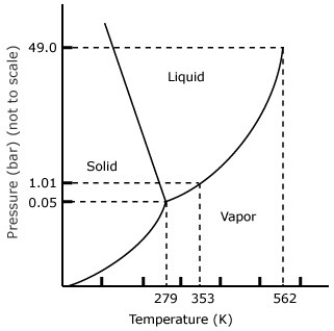 From the phase diagram of benzene given below, predict the temperature at triple point.  