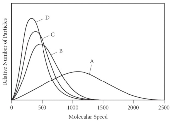 Using the graph below, determine the gas that has the lowest density at STP.   A)  A B)  B C)  C D)  D E)  All of the gases have the same density at STP.
