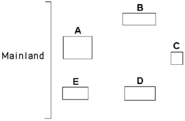 Use the diagram in Figure 41.4 of five islands formed at around the same time near a particular mainland,as well as MacArthur and Wilson's island biogeography principles,to answer the following question(s) .    Figure 41.4 -Which island would likely exhibit the least species diversity? A) A B) B C) C D) D E) E