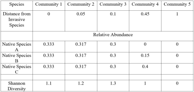 Please use the following information to answer the question(s) below. The effect of invasive species on the diversity of communities can be large,and protecting native communities from the invasion of non-native species is often a priority for conservation.You conduct an experiment to study how the impact of invasive plant species on the diversity of plant communities varies as a function of distance from the source of the invasive species.In this experiment,you create five communities with equal numbers of three native plant species at the beginning.Each of these communities is located at increasing distances from a large patch of an invasive species.You and your research assistant return 1 year later to measure the relative abundance of each species.The results are shown in the table.    -The biological hypothesis for your experiment is based on the model of island biogeography.What is the independent variable of your experiment? A) the native plant communities 1-5 B) the patch of the invasive species C) the distance from the invasive species D) the relative abundance of plant species E) the duration of the experiment