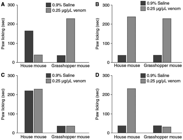 When mice feel pain on their bodies,they lick that part of their body.Researchers injected bark scorpion venom into the hind paws of the common house mouse and the southern grasshopper mouse;they also injected 0.9% saline (essentially salt water) as a control.The researchers then observed how long the mice licked their paws.Which of the data sets depicted below do you think the researchers collected?   A) A B) B C) C D) D