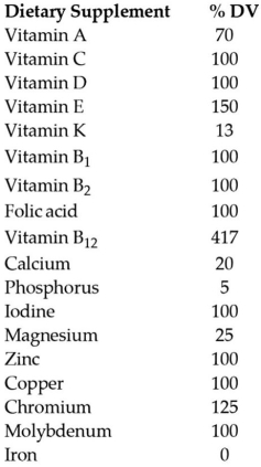 Use the following table showing the contents of a multivitamin supplement and its percentage of recommended daily values (% DV) to answer the following question.    Figure 33.1 -The most likely reason that some of the vitamins and minerals in this supplement are found at less than 100% is that A) it would be chemically impossible to add more. B) these vitamins and minerals are too large in size to reach 100%. C) it is dangerous to overdose on fat-soluble vitamins such as A and K,and some minerals are already present in high enough quantities from ingested food. D) these supplements are meant for individuals who have been deprived of healthy foods.