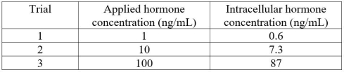 A researcher is conducting an experiment to identify an unknown hormone.The experiment consists of exposing cells to the hormone and then determining where the hormone is located after a period of time.The researcher collects the data in the table below.What could be the identity of the unknown hormone?   A) oxytocin B) ADH C) testosterone D) insulin E) glucagon
