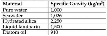 Please use the following information to answer the questions below. Diatoms are encased in valves made of translucent hydrated silica whose thickness can vary.The material used to store excess calories can also vary.At certain times,diatoms store excess calories in the form of the liquid polysaccharide laminarin and at other times as oil.The table shows data concerning the density (specific gravity) of various components of diatoms and of their environment.    -Judging from the table and given that water's density and,consequently,its buoyancy decreases at warmer temperatures,in which environment would diatoms (and other suspended particles) sink most slowly? A) cold pure water B) warm pure water C) cold seawater D) warm seawater