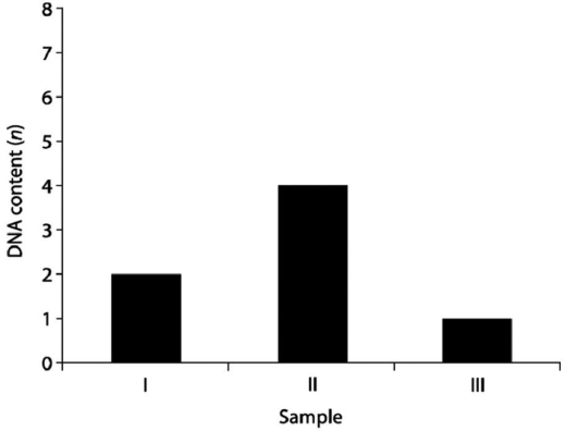   -You have isolated DNA from three different cell types of an organism,determined the relative DNA content for each type,and plotted the results on the graph shown in the figure above.Which sample(s) of DNA might be from a germ cell arrested in prophase I of meiosis? A) I B) II C) either I or II D) both I and II