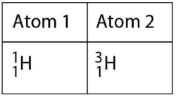   Figure 2.1 Which of the following best describes the relationship between the atoms described in Figure 2.1? A) They are compounds. B) They are polymers. C) They are isotopes. D) They contain 1 and 3 protons,respectively. E) They each contain 1 neutron.