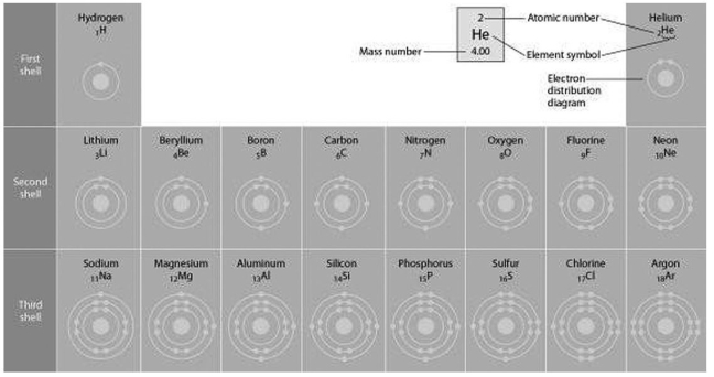   Figure 2.2 -Refer to Figure 2.2 (first three rows of the periodic table) .If life arose on a planet where carbon is absent,which element might fill the role of carbon in compounds essential to life? A) boron B) silicon C) nitrogen D) aluminum E) phosphorus