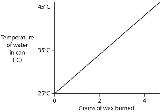A small birthday candle is weighed.It is then lighted and placed beneath a metal can containing 100 mL of water.Careful records are kept as the temperature of the water rises.Data from this experiment are shown on the graph in Figure 2.9.What amount of heat energy is released in the burning of candle wax? (Note that 1 liter of pure water has a mass of 1 kg. )    Figure 2.9 A) 0.5 kilocalorie per gram of wax burned B) 5 kilocalories per gram of wax burned C) 10 kilocalories per gram of wax burned D) 20 kilocalories per gram of wax burned E) 50 kilocalories per gram of wax burned