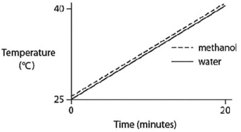 Identical heat lamps are arranged to shine on identical containers of water and methanol (wood alcohol) so that each liquid absorbs the same amount of energy minute by minute.The covalent bonds of methanol molecules are nonpolar,so there are no hydrogen bonds among methanol molecules.Which of the following graphs correctly describes what will happen to the temperature of the water and the methanol? A)    B)    C)    D)    E)   