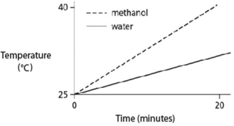 Identical heat lamps are arranged to shine on identical containers of water and methanol (wood alcohol) so that each liquid absorbs the same amount of energy minute by minute.The covalent bonds of methanol molecules are nonpolar,so there are no hydrogen bonds among methanol molecules.Which of the following graphs correctly describes what will happen to the temperature of the water and the methanol? A)    B)    C)    D)    E)   