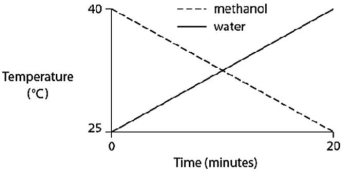 Identical heat lamps are arranged to shine on identical containers of water and methanol (wood alcohol) so that each liquid absorbs the same amount of energy minute by minute.The covalent bonds of methanol molecules are nonpolar,so there are no hydrogen bonds among methanol molecules.Which of the following graphs correctly describes what will happen to the temperature of the water and the methanol? A)    B)    C)    D)    E)   