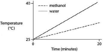 Identical heat lamps are arranged to shine on identical containers of water and methanol (wood alcohol) so that each liquid absorbs the same amount of energy minute by minute.The covalent bonds of methanol molecules are nonpolar,so there are no hydrogen bonds among methanol molecules.Which of the following graphs correctly describes what will happen to the temperature of the water and the methanol? A)    B)    C)    D)    E)   