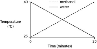 Identical heat lamps are arranged to shine on identical containers of water and methanol (wood alcohol) so that each liquid absorbs the same amount of energy minute by minute.The covalent bonds of methanol molecules are nonpolar,so there are no hydrogen bonds among methanol molecules.Which of the following graphs correctly describes what will happen to the temperature of the water and the methanol? A)    B)    C)    D)    E)   