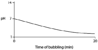 Carbon dioxide (CO<sub>2</sub>) is readily soluble in water,according to the equation CO<sub>2</sub> + H<sub>2</sub>O ↔ H<sub>2</sub>CO<sub>3</sub>.Carbonic acid (H<sub>2</sub>CO<sub>3</sub>) is a weak acid.If CO<sub>2</sub> is bubbled into a beaker containing pure,freshly distilled water,which of the following graphs correctly describes the results? A)    B)    C)    D)    E)   
