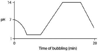 Carbon dioxide (CO<sub>2</sub>) is readily soluble in water,according to the equation CO<sub>2</sub> + H<sub>2</sub>O ↔ H<sub>2</sub>CO<sub>3</sub>.Carbonic acid (H<sub>2</sub>CO<sub>3</sub>) is a weak acid.If CO<sub>2</sub> is bubbled into a beaker containing pure,freshly distilled water,which of the following graphs correctly describes the results? A)    B)    C)    D)    E)   