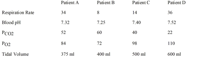 Use the table to determine the best answer.   -Which of the patients above has a severe case of  test anxiety ?