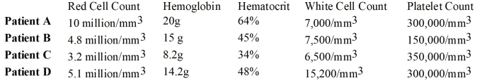 Consider the following chart of laboratory test results of four patients:   -Which of the patients has thrombocytopenia?