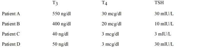 Use the following information concerning thyroid hormone secretion to determine the best answer. Normal serum levels for T<sub>3</sub>, T<sub>4</sub>, and TSH are as follows:   Consider the following laboratory results of thyroid function and TSH levels.   -Based on these laboratory results, which patient is most likely to have the following pathological condition: Graves disease?