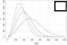 For the image shown below, choose which line represents the gas at the lowest temperature.The x-axis represents the molecular speed in m/s and the y-axis represents the number of atoms.   A) The tallest, narrowest line B) The shortest, widest line C) The second tallest, second narrowest line D) The third tallest, third narrowest line 
