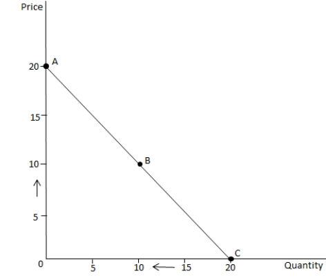 The following graph shows a downward-sloping demand curve for a good. Refer to the graph to answer the question.    The price elasticity of demand at point C is equal to _____. A)  1 B)  0 C)  ? D)  3