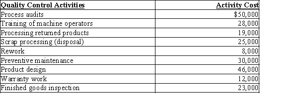 Schedule of Activity Costs   ​ -Which of the following is a value-added activity? A) scrap processing B) rework C) preventive maintenance D) warranty work