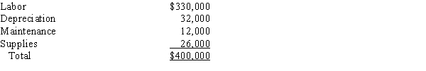Axelgold Company produces parts for the auto industry. Part X2 is machined in Department 1, which has the following budgeted conversion costs:   All costs are driven by machine hours. Total planned hours for the year are 2,800. It takes 0.03 hour to machine one unit of Part X2.  