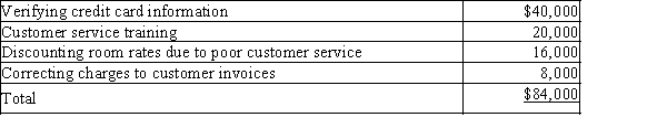 A quality control activity analysis indicated the following four activity costs of a hotel.   Sales are $750,000 for the year. Prepare a cost of quality report.
