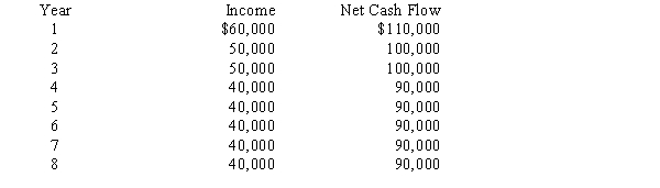 An anticipated purchase of equipment for $490,000 with a useful life of 8 years and no residual value is expected to yield the following annual incomes and net cash flows:   The cash payback period for the equipment is A) 5 years B) 4 years C) 6 years D) 3 years