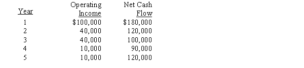 The management of Nebraska Corporation is considering the purchase of a new machine costing $490,000. The company's desired rate of return is 10%. The present value factors for $1 at compound interest of 10% for 1 through 5 years are 0.909, 0.826, 0.751, 0.683, and 0.621, respectively. In addition to the foregoing information, use the following data in determining the acceptability:   ​ -The cash payback period for this investment is A) 5 years B) 4 years C) 2 years D) 3 years