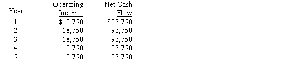 The management of Wyoming Corporation is considering the purchase of a new machine costing $375,000. The company's desired rate of return is 6%. The present value factor for an annuity of $1 at interest of 6% for 5 years is 4.212. In addition to the foregoing information, use the following data in determining the acceptability of this investment:   ​ -The expected average rate of return for a proposed investment of $650,000 in a fixed asset, with a useful life of 4 years, straight-line depreciation, no residual value, and an expected total net income of $240,000 for the 4 years, is A) 13.9% B) 36.9% C) 18.5% D) 9.25%