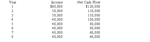 An anticipated purchase of equipment for $520,000, with a useful life of 8 years and no residual value, is expected to yield the following annual incomes and net cash flows:   The cash payback period for this equipment is A) 5 years B) 4 years C) 6 years D) 3 years