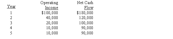 The management of Zesty Corporation is considering the purchase of a new machine costing $400,000. The company's desired rate of return is 10%. The present value factors for $1 at compound interest of 10% for Years 1 through 5 are 0.909, 0.826, 0.751, 0.683, and 0.621, respectively. In addition to the foregoing information, use the following data in determining the acceptability in this situation:   The cash payback period for this investment is A) 5 years B) 4 years C) 2 years D) 3 years