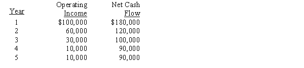 The management of Indiana Corporation is considering the purchase of a new machine costing $400,000. The company's desired rate of return is 10%. The present value factors for $1 at compound interest of 10% for 1 through 5 years are 0.909, 0.826, 0.751, 0.683, and 0.621, respectively. In addition to the foregoing information, use the following data in determining the acceptability of this investment:   The average rate of return for this investment is A) 18% B) 21% C) 53% D) 10%