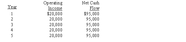 The management of Charlton Corporation is considering the purchase of a new machine costing $380,000. The company's desired rate of return is 6%. The present value factor for an annuity of $1 at interest of 6% for 5 years is 4.212. In addition to the foregoing information, use the following data in determining the acceptability of this investment:   The cash payback period for this investment is A) 4 years B) 5 years C) 19 years D) 3.3 years