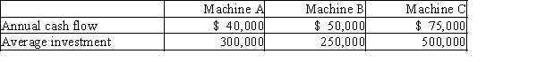 The production department is proposing the purchase of an automatic insertion machine. It has identified three machines and has asked the accountant to analyze them to determine which one has the best cash payback.   A) Machine A B) Machine C C) Machine B D) Machines B and C have the same preferred payback period.