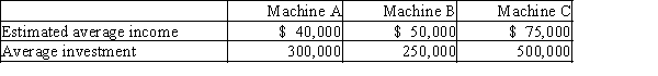 The production department is proposing the purchase of an automatic insertion machine. It has identified three machines and has asked the accountant to analyze them to determine which one has the best average rate of return.   A) Machine B B) Machine C C) Machines B and C have the same preferred average rate of return. D) Machine A
