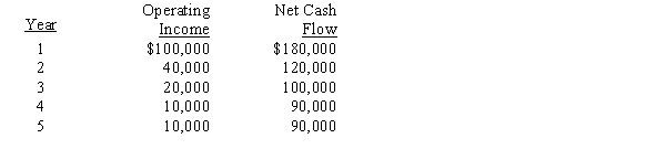 The management of California Corporation is considering the purchase of a new machine costing $400,000. The company's desired rate of return is 10%. The present value factors for $1 at compound interest of 10% for 1 through 5 years are 0.909, 0.826, 0.751, 0.683, and 0.621, respectively. In addition to the foregoing information, use the following data in determining the acceptability of this investment:   The present value index for this investment is A) 0.88 B) 1.45 C) 1.14 D) 0.70