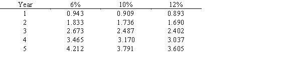 Following is a table for the present value of $1 at compound interest:   Following is a table for the present value of an annuity of $1 at compound interest:   ​ -Using the tables provided, the present value of $30,000 to be received 3 years from today, assuming an earnings rate of 6%, is A) $25,200 B) $26,700 C) $23,760 D) $80,190