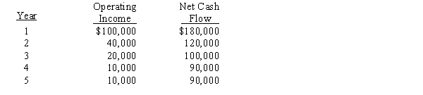 The management of Idaho Corporation is considering the purchase of a new machine costing $430,000. The company's desired rate of return is 10%. The present value factors for $1 at compound interest of 10% for 1 through 5 years are 0.909, 0.826, 0.751, 0.683, and 0.621, respectively. In addition to the foregoing information, use the following data in determining the acceptability of this investment:   The net present value for this investment is A) $16,400 B) $25,200 C) $(99,600)  D) $(126,800) 