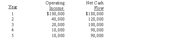 The management of Dakota Corporation is considering the purchase of a new machine costing $420,000. The company's desired rate of return is 10%. The present value factors for $1 at compound interest of 10% for 1 through 5 years are 0.909, 0.826, 0.751, 0.683, and 0.621, respectively. In addition to the foregoing information, use the following data in determining the acceptability of this investment:   The present value index for this investment is A) 1.08 B) 1.45 C) 1.14 D) 0.70