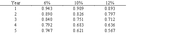 Following is a table for the present value of $1 at compound interest:   Following is a table for the present value of an annuity of $1 at compound interest:   ​ -Using the tables provided, if an investment is made now for $20,000 that will generate a cash inflow of $7,000 a year for the next 4 years, the present value of the investment cash inflows, assuming an earnings rate of 12%, is A) $20,352 B) $3,969 C) $22,190 D) $21,259